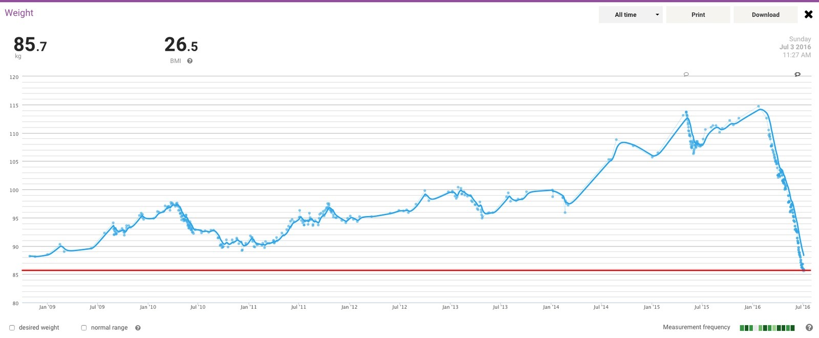 All time weight chart