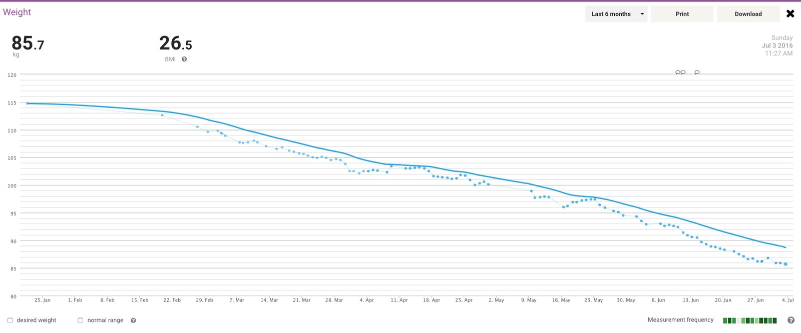 Six month weight chart