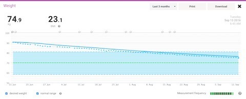 75kg Weight Goal Achieved!