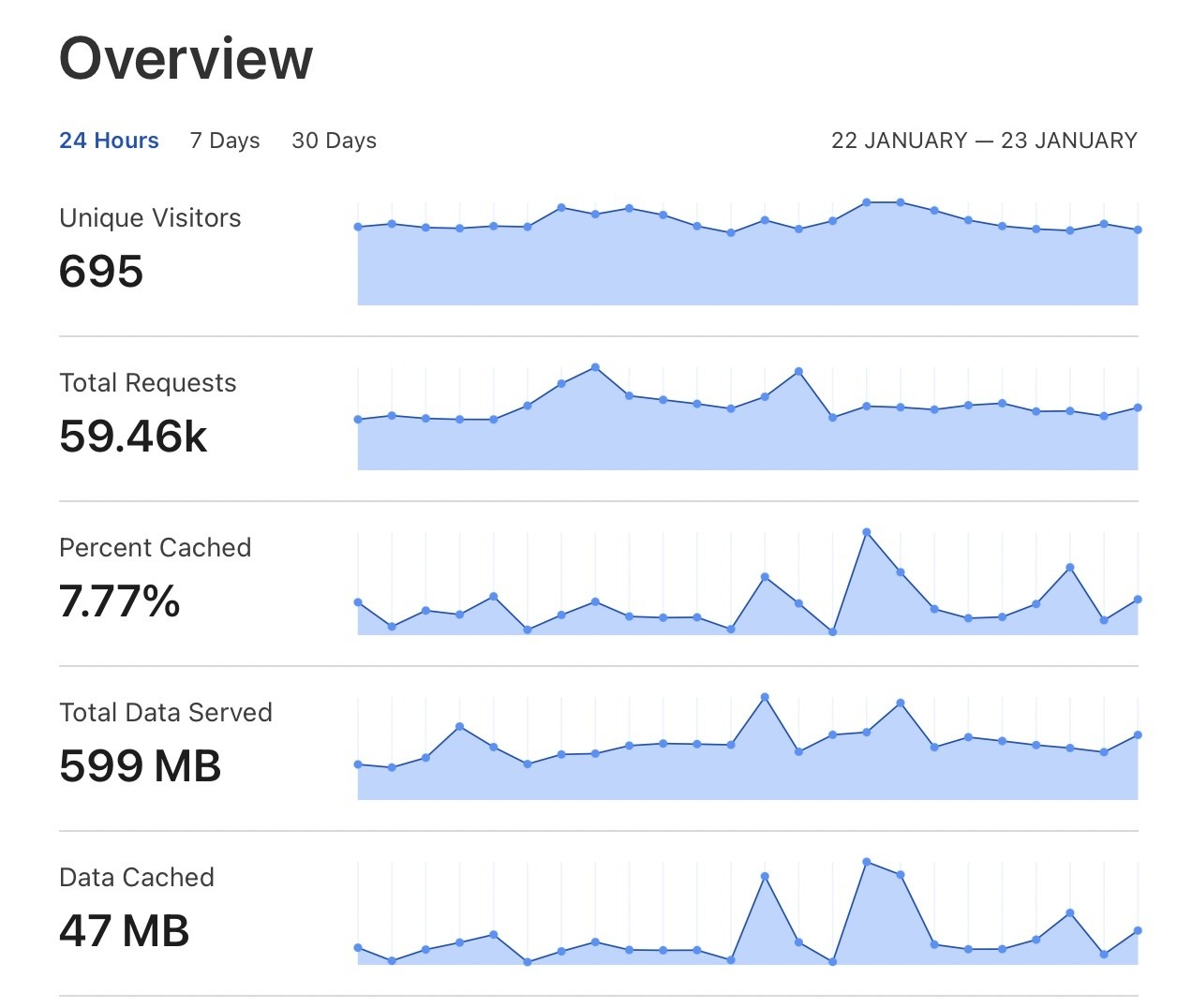 Cloudflare CDN v2